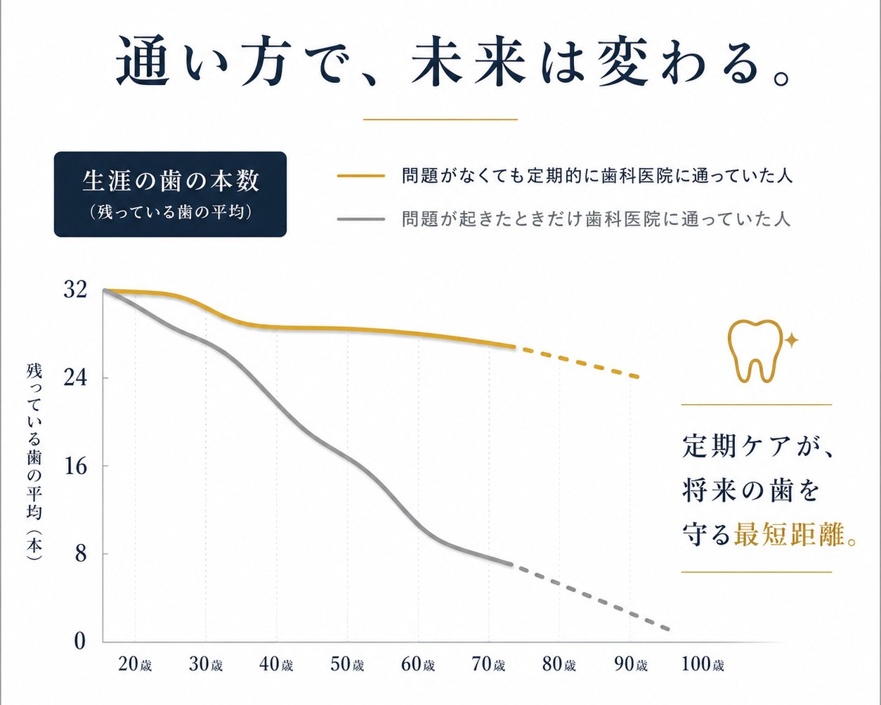 定期的に通った人と通わなかった人の残存歯数の比較グラフ