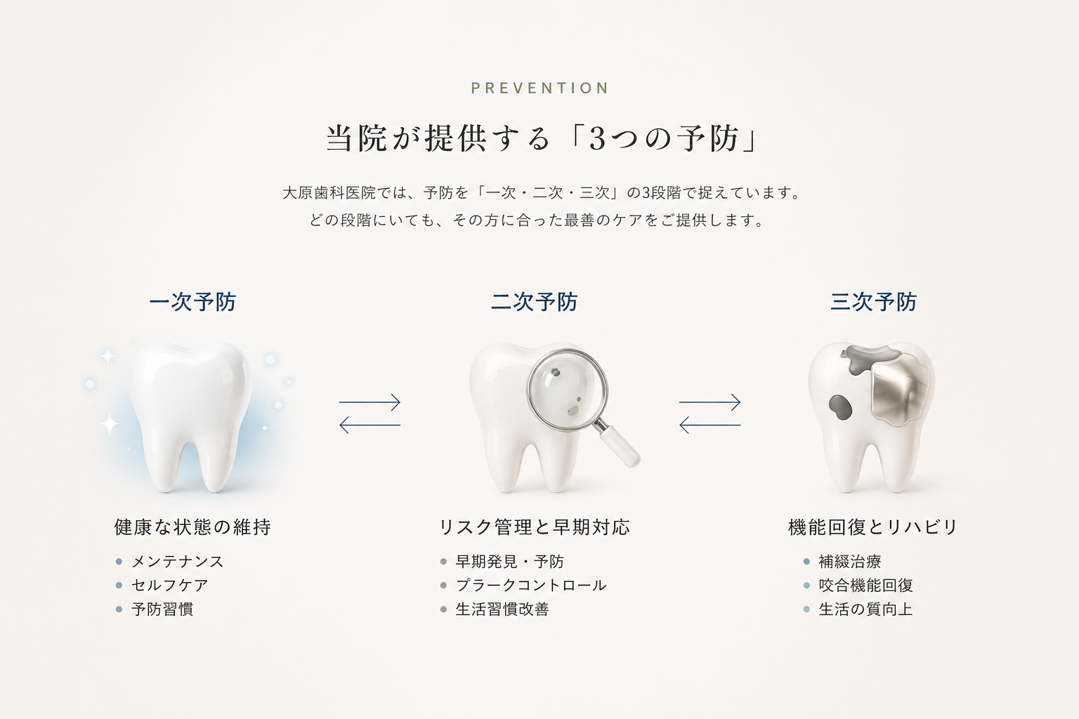 一次予防・二次予防・三次予防の図説
